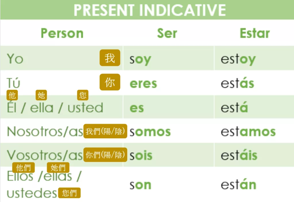 西班牙文人稱代名詞及ser、estar動詞